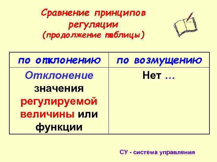 Сравнение принципов регуляции (продолжение таблицы) по отклонению Отклонение значения регулируемой величины или функции по