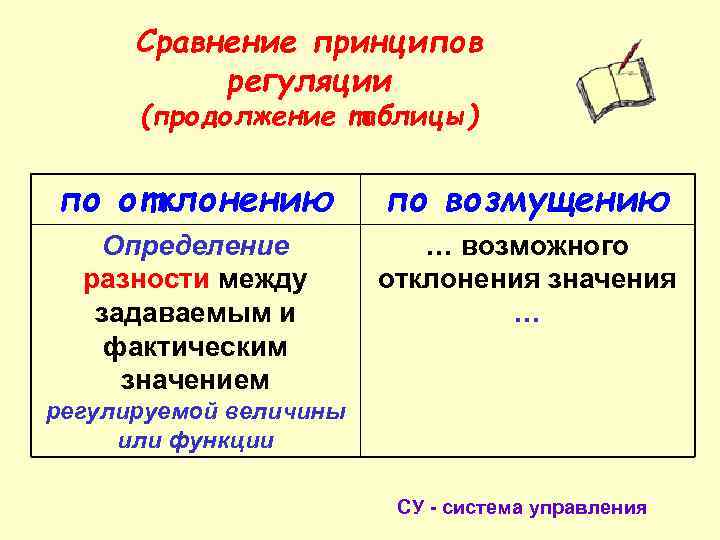 Сравнение принципов регуляции (продолжение таблицы) по отклонению по возмущению Определение разности между задаваемым и