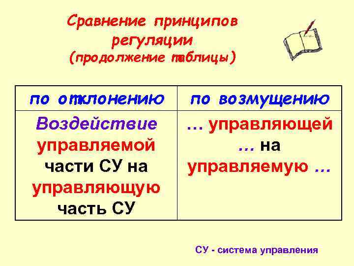 Сравнение принципов регуляции (продолжение таблицы) по отклонению Воздействие управляемой части СУ на управляющую часть