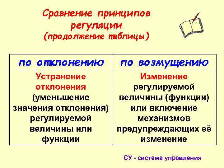 Г регуляция. Регуляция по возмущению и отклонению. Принцип регуляции функций по возмущению. Типы регуляции по отклонению и возмущению. Регуляция по отклонению возмущению и прогнозированию.