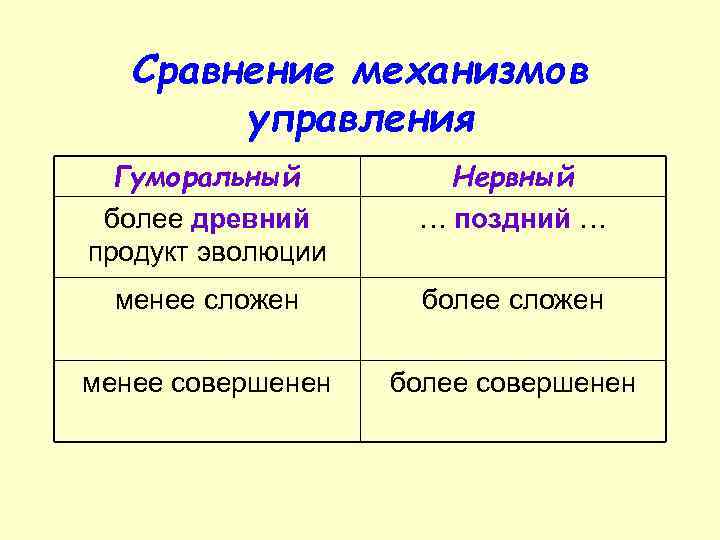 От менее совершенного к более совершенному