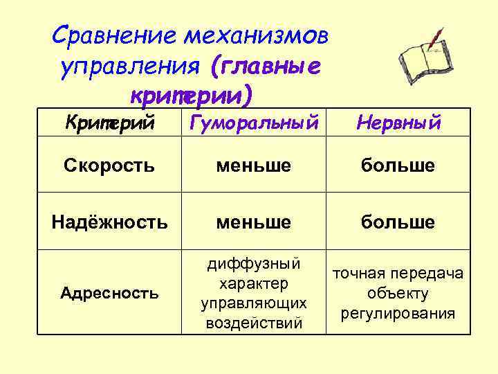 Сравнение механизмов управления (главные критерии) Критерий Гуморальный Нервный Скорость меньше больше Надёжность меньше больше