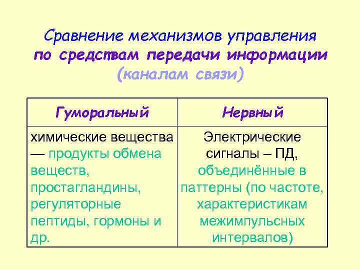 Сравнение механизмов управления по средствам передачи информации (каналам связи) Гуморальный Нервный химические вещества Электрические