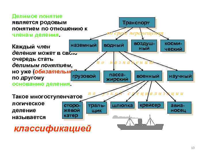 Делимое понятие является родовым понятием по отношению к членам деления. Транспорт по среде перемещения