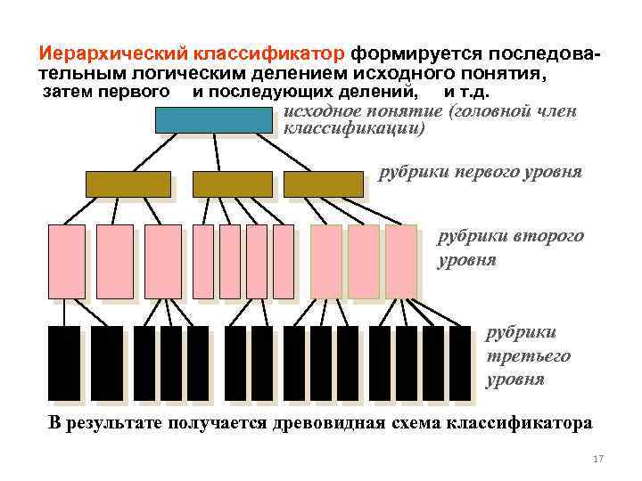 Иерархический классификатор формируется последовательным логическим делением исходного понятия, затем первого и последующих делений, и