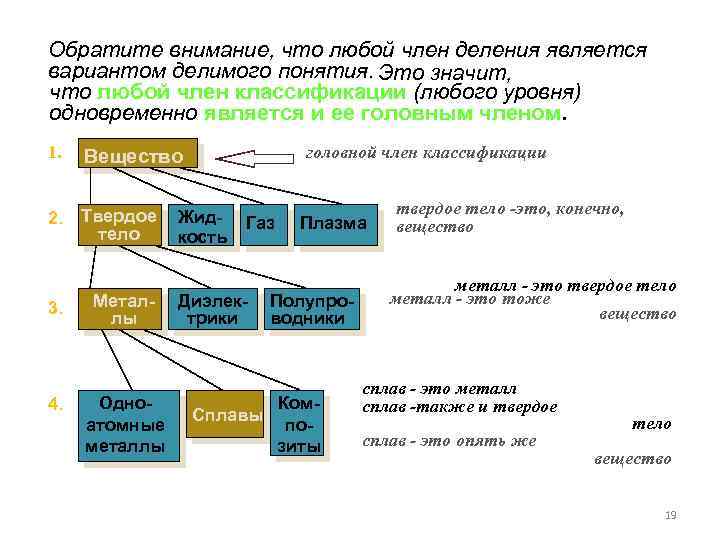 Обратите внимание, что любой член деления является вариантом делимого понятия. Это значит, что любой