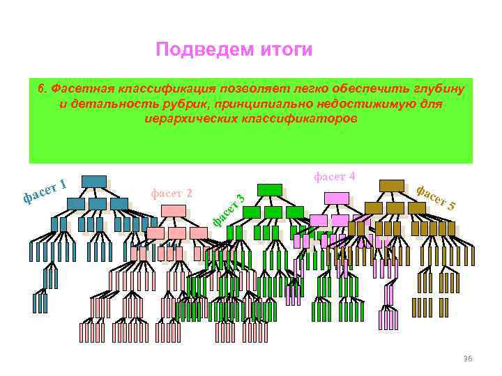 Подведем итоги 6. Фасетная классификация позволяет легко обеспечить глубину и детальность рубрик, принципиально недостижимую