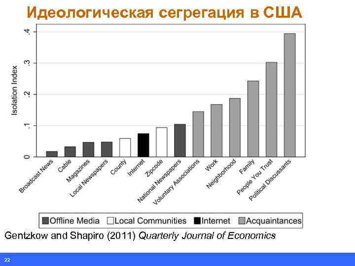 Идеологическая сегрегация в США Gentzkow and Shapiro (2011) Quarterly Journal of Economics 22 