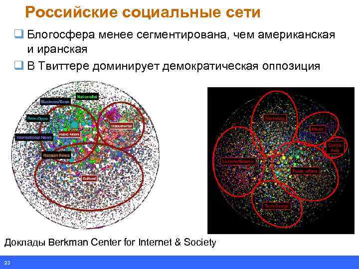 Российские социальные сети q Блогосфера менее сегментирована, чем американская и иранская q В Твиттере