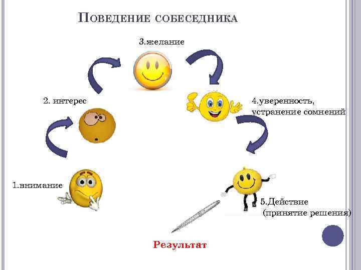 ПОВЕДЕНИЕ СОБЕСЕДНИКА 3. желание 2. интерес 4. уверенность, устранение сомнений 1. внимание 5. Действие