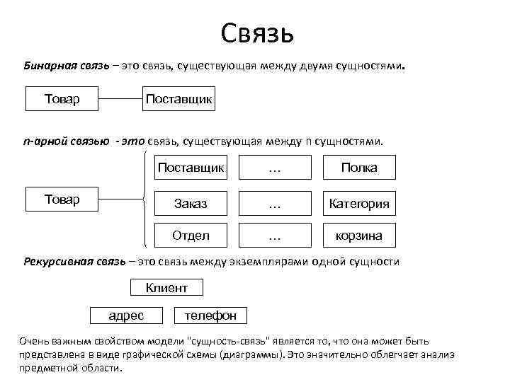 Связь Бинарная связь – это связь, существующая между двумя сущностями. Товар Поставщик n-арной связью