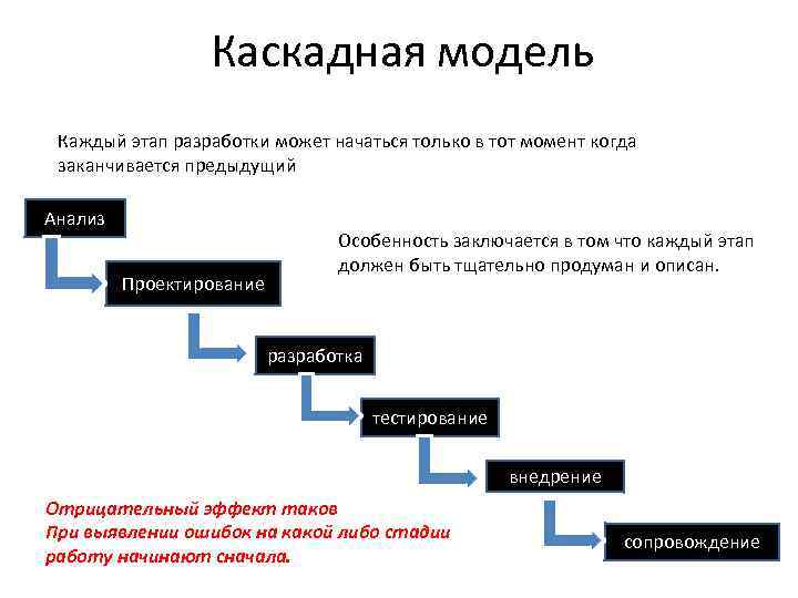 Для каких проектов рационально использовать водопадную каскадную модель управления