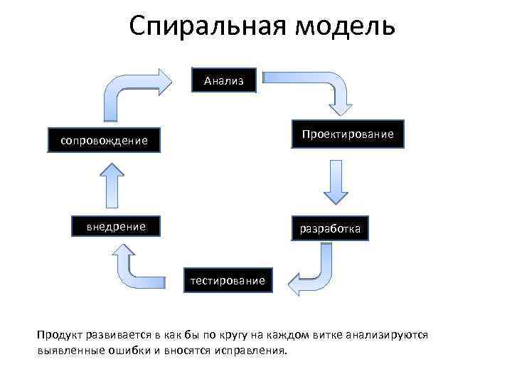 Спиральная модель Анализ Проектирование сопровождение внедрение разработка тестирование Продукт развивается в как бы по