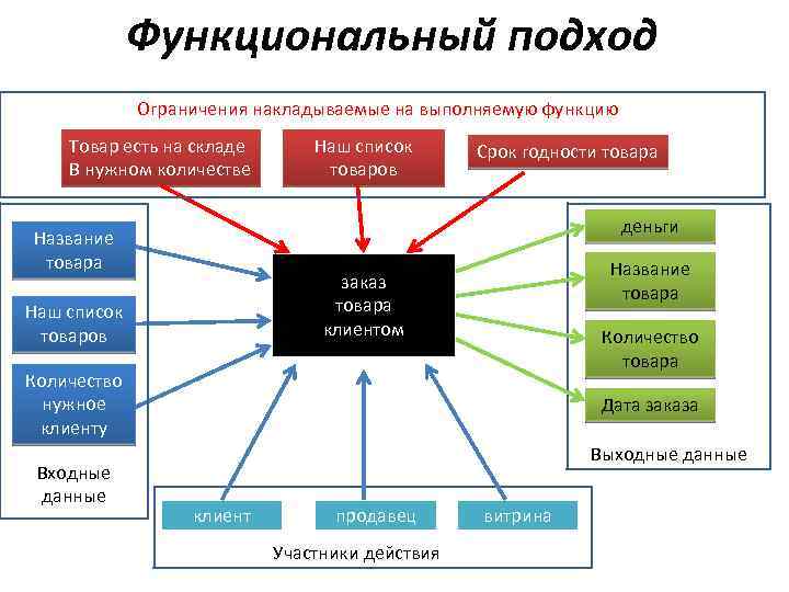 Функциональный подход Ограничения накладываемые на выполняемую функцию Товар есть на складе В нужном количестве