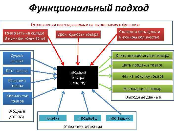 Функциональный подход Ограничения накладываемые на выполняемую функцию Товар есть на складе В нужном количестве