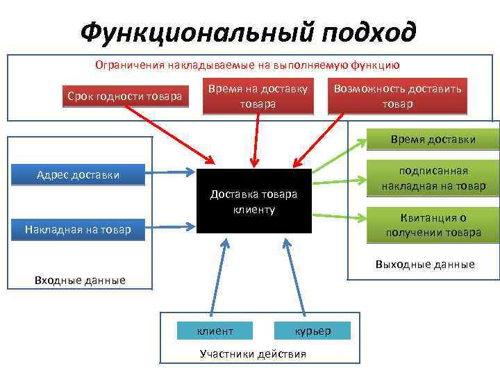 Функции подход