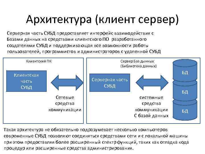 Виды клиентских баз. Клиент-серверная архитектура СУБД. Архитектура системы управления базой данных.