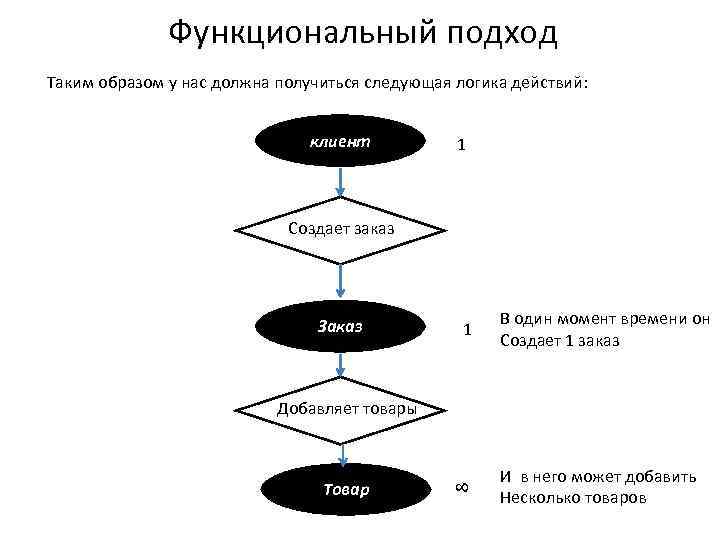 Функциональный подход Таким образом у нас должна получиться следующая логика действий: клиент 1 Создает