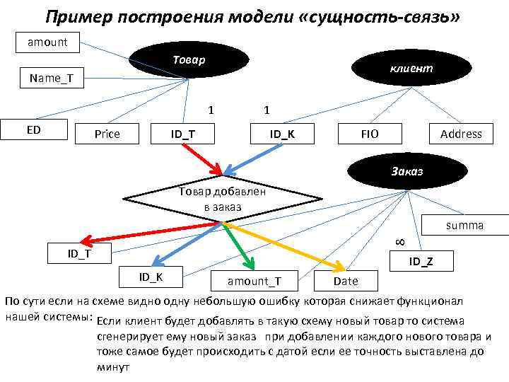 Пример построения модели «сущность-связь» amount Товар клиент Name_T 1 ED Price 1 ID_T ID_K
