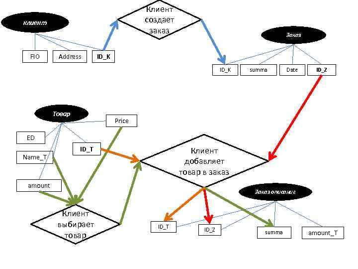 Клиент создает заказ клиент FIO Address Заказ ID_K Товар summa Date ID_Z Price ED