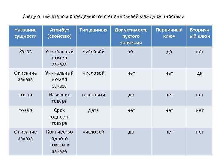 Следующим этапом определяются степени связей между сущностями Название сущности Атрибут (свойство) Тип данных Допустимость