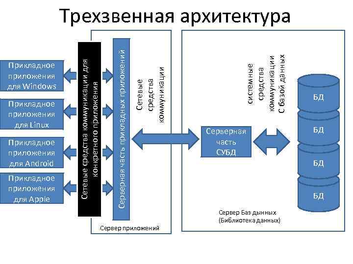 Архитектура данных. Трехзвенная архитектура СУБД. Архитектура системы баз данных. Трехзвенная архитектура приложений. Схема трехзвенной архитектуры.