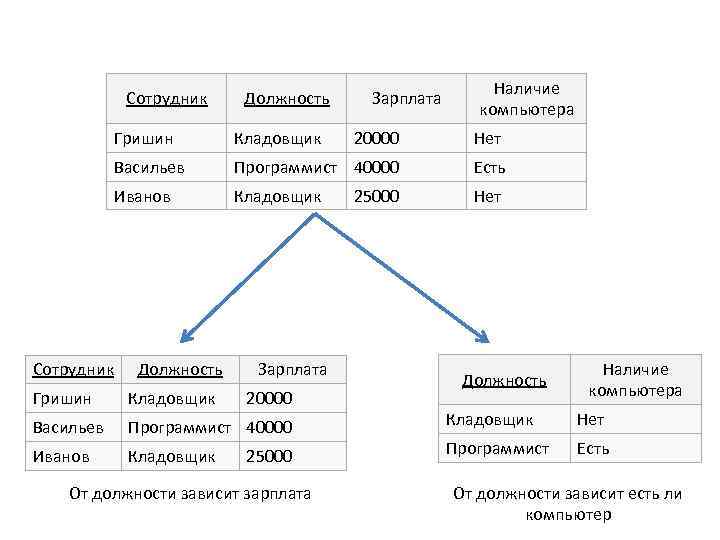 Сотрудник Должность Зарплата Наличие компьютера Гришин 20000 Нет Васильев Программист 40000 Есть Иванов Сотрудник