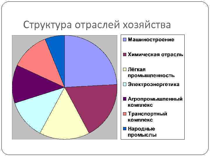 Структура отраслей хозяйства 