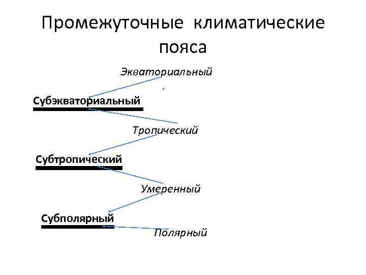 Промежуточные климатические пояса Экваториальный л Субэкваториальный Тропический Субтропический Умеренный Субполярный Полярный 