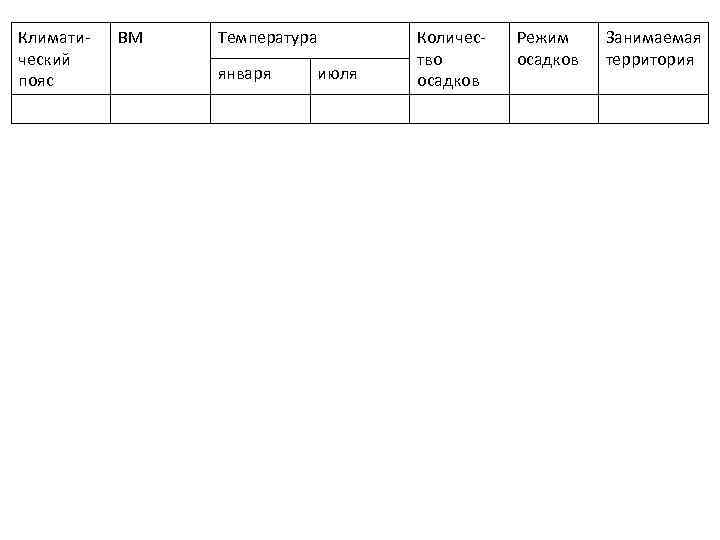 Климатический пояс ВМ Температура января июля Количество осадков Режим осадков Занимаемая территория 