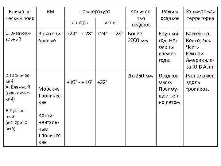Климатический пояс 1. Экваториальный 2. Тропический А. Влажный (океанический) Б. Пустынный (материковый) ВМ Температура