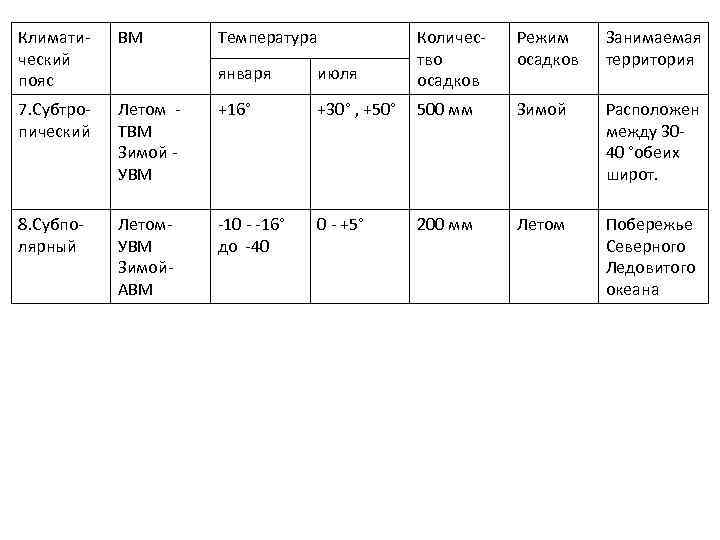 Режим осадков в климатических поясах