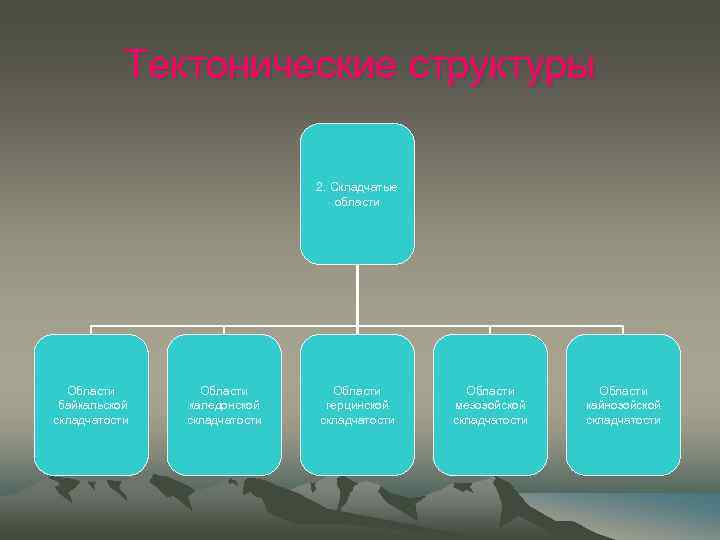 Тектонические структуры 2. Складчатые области Области байкальской складчатости Области каледонской складчатости Области герцинской складчатости