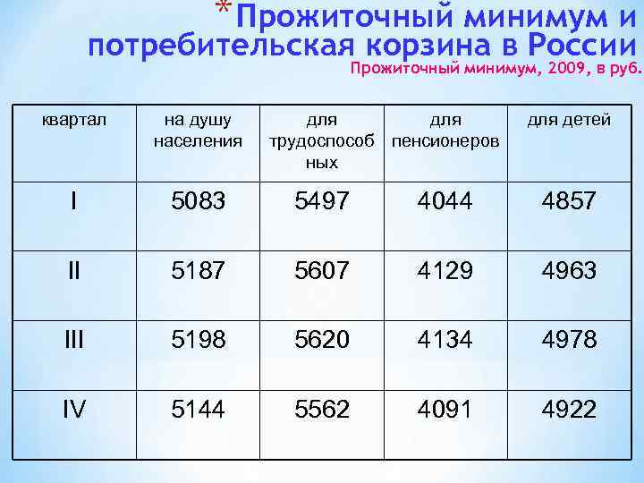 Сколько прожиточный минимум в московской области. Прожиточный минимум на ребенка. Минимальный прожиточный минимум. Прожиточный минимум на человека. Прожиточный минимум на взрослого и ребенка.