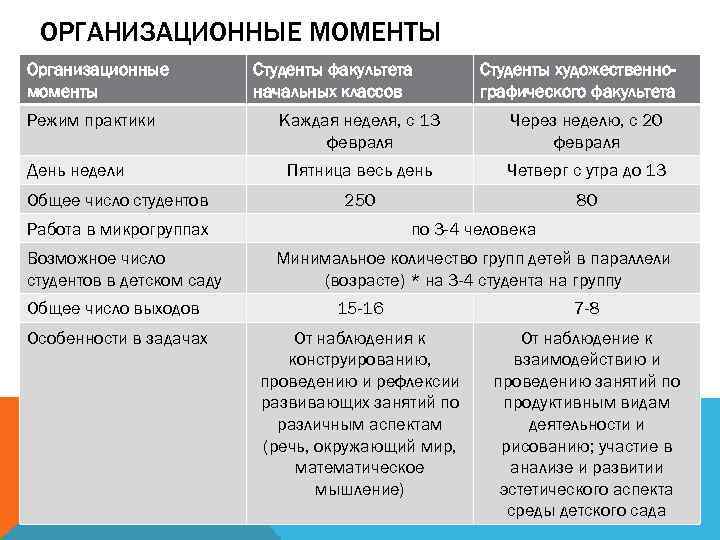 ОРГАНИЗАЦИОННЫЕ МОМЕНТЫ Организационные моменты Режим практики День недели Общее число студентов Студенты факультета начальных
