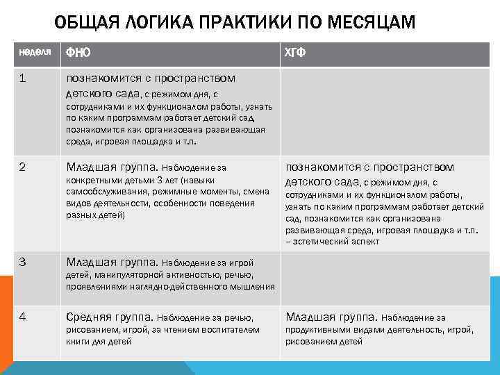 ОБЩАЯ ЛОГИКА ПРАКТИКИ ПО МЕСЯЦАМ неделя ФНО 1 познакомится с пространством детского сада, с
