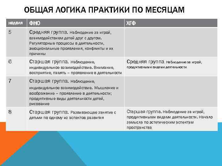 ОБЩАЯ ЛОГИКА ПРАКТИКИ ПО МЕСЯЦАМ неделя ФНО 5 Средняя группа. Наблюдение за игрой, ХГФ