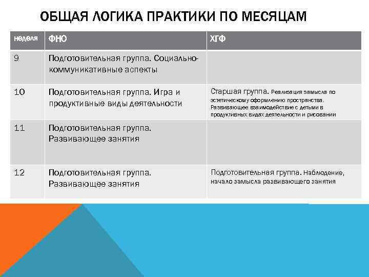 ОБЩАЯ ЛОГИКА ПРАКТИКИ ПО МЕСЯЦАМ неделя ФНО 9 Подготовительная группа. Социальнокоммуникативные аспекты 10 Подготовительная
