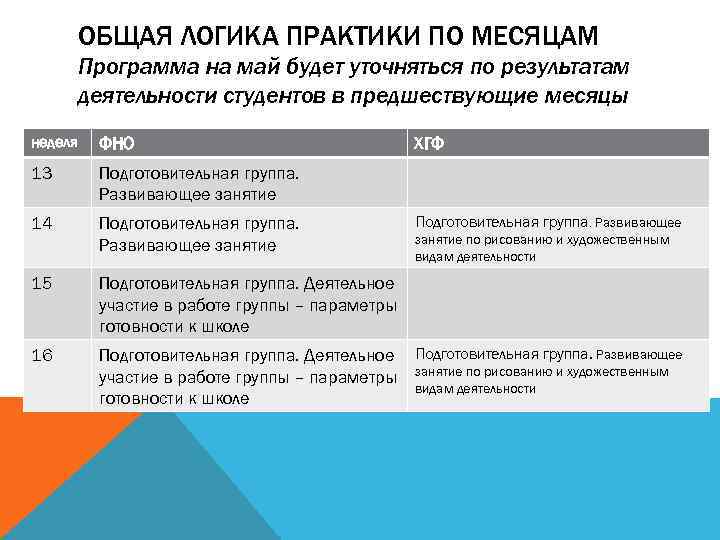 ОБЩАЯ ЛОГИКА ПРАКТИКИ ПО МЕСЯЦАМ Программа на май будет уточняться по результатам деятельности студентов