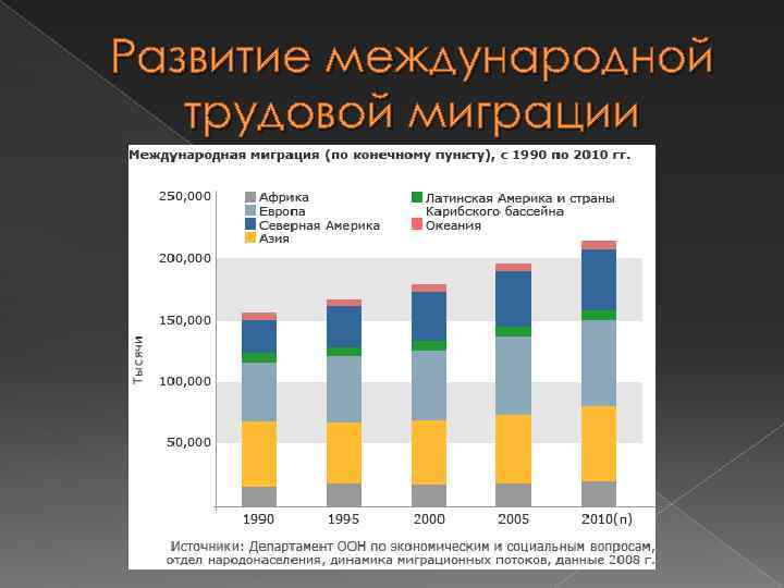 Развитие международной трудовой миграции 