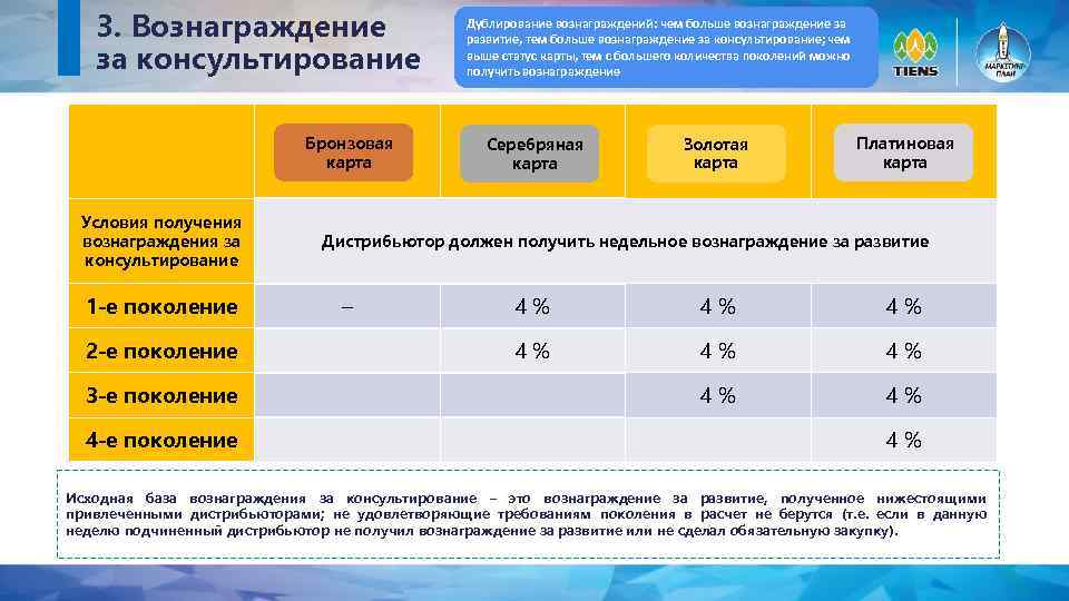 3. Вознаграждение за консультирование Бронзовая карта Условия получения вознаграждения за консультирование 1 -е поколение