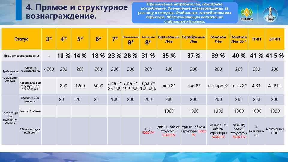 Привлечение потребителей, повторное потребление. Увеличение вознаграждения за разницу в статусах. Стабильная потребительская структура, обеспечивающая
