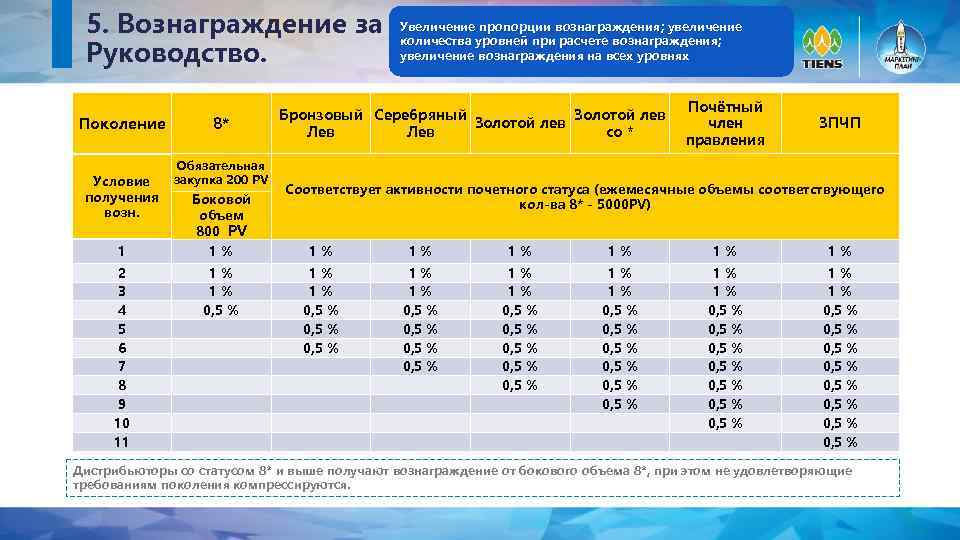 5. Вознаграждение за Руководство. Поколение Условие получения возн. 8* Обязательная закупка 200 PV Боковой