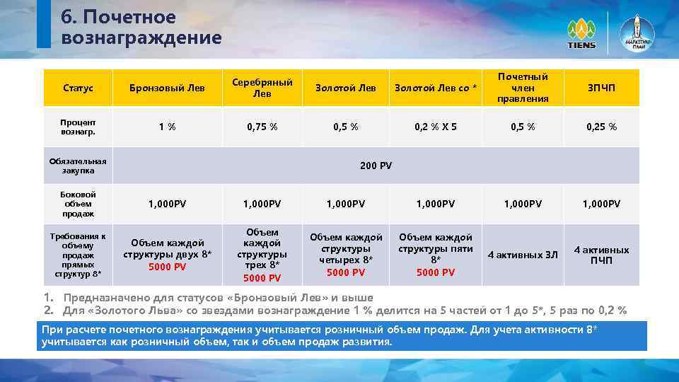 6. Почетное вознаграждение Статус Бронзовый Лев Серебряный Лев Процент вознагр. 1% 0, 75 %