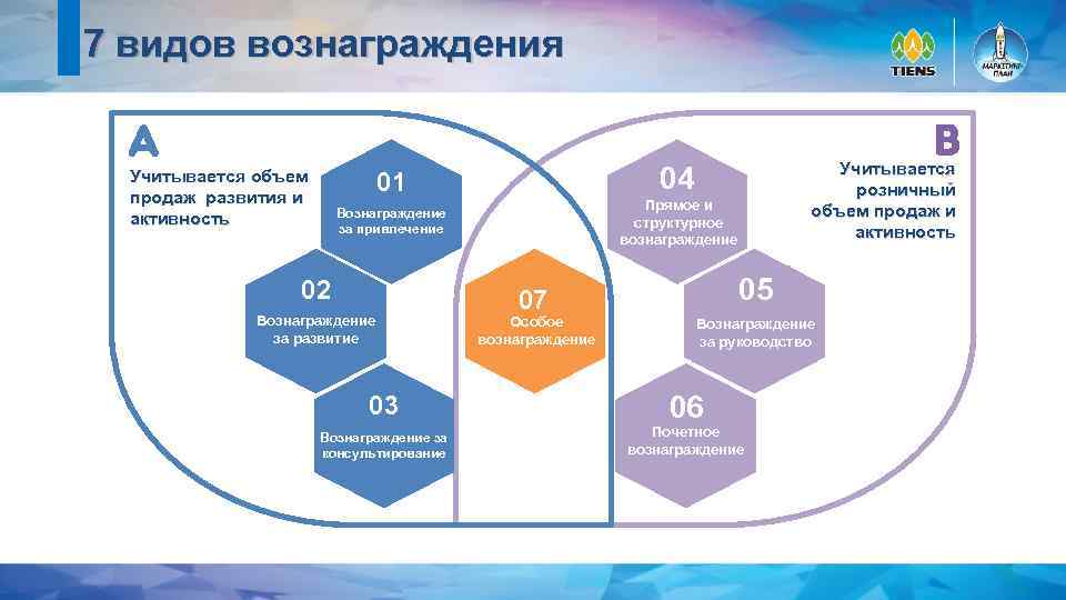 7 видов вознаграждения 01 Учитывается розничный объем продаж и активность 04 Вознаграждение за привлечение