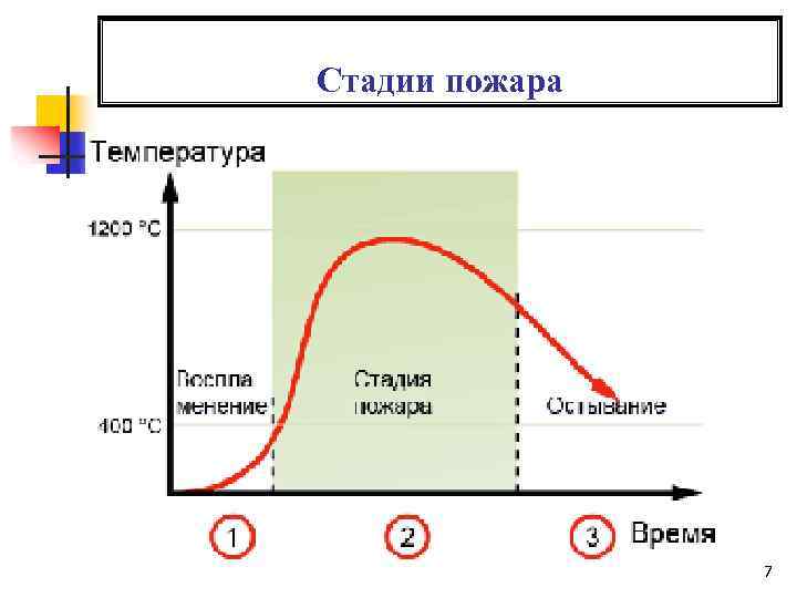 Стадии пожара 7 