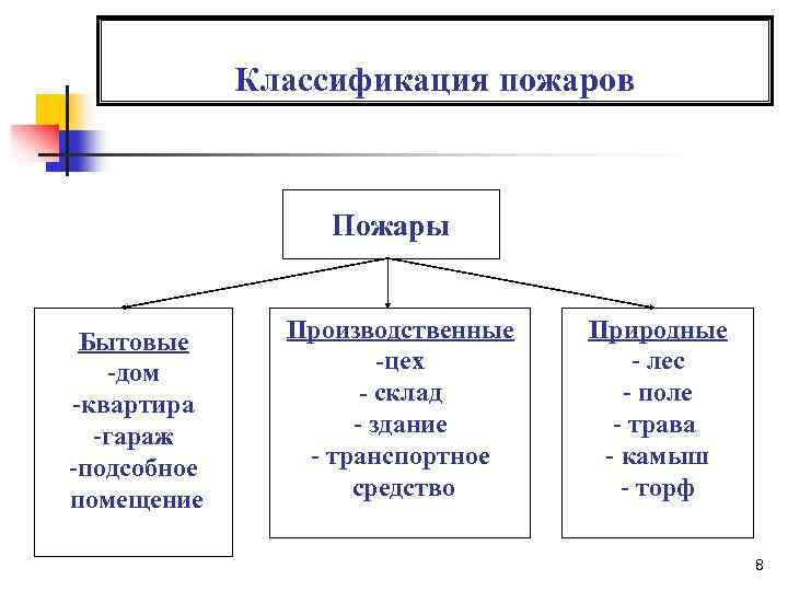 Классификация пожаров Пожары Бытовые -дом -квартира -гараж -подсобное помещение Производственные -цех - склад -