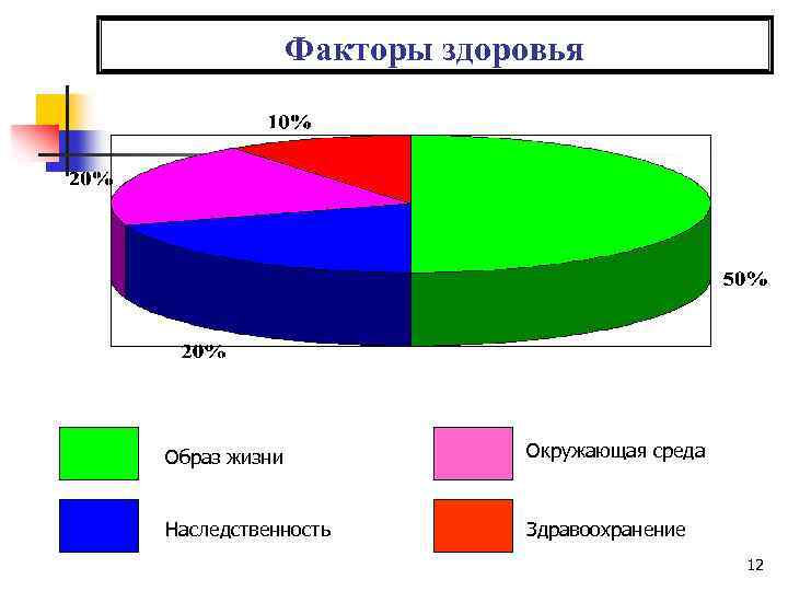 Факторы здоровой жизни. Социальные факторы здоровья человека. Социальные факторы образ жизни. Социальные факторы здоровья схема. Составляющие социальные факторы здоровья.