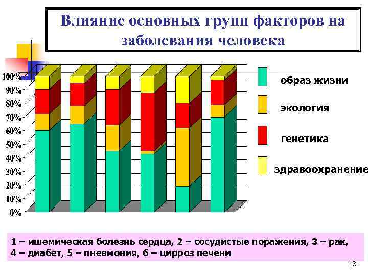 Влияние основных групп факторов на заболевания человека образ жизни экология генетика здравоохранение 1 –