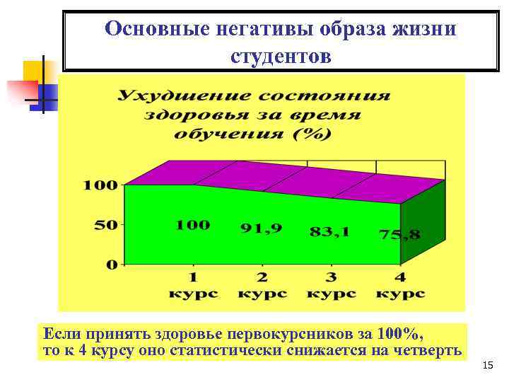 Основные негативы образа жизни студентов Если принять здоровье первокурсников за 100%, то к 4